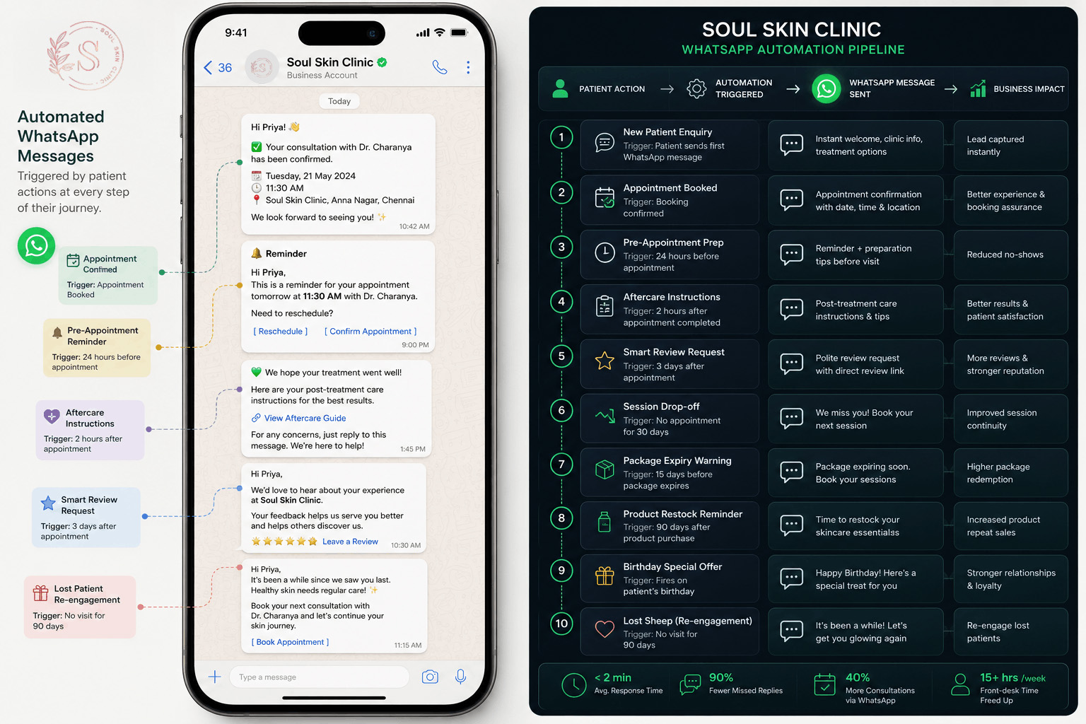 Soul Skin Clinic WhatsApp Automation